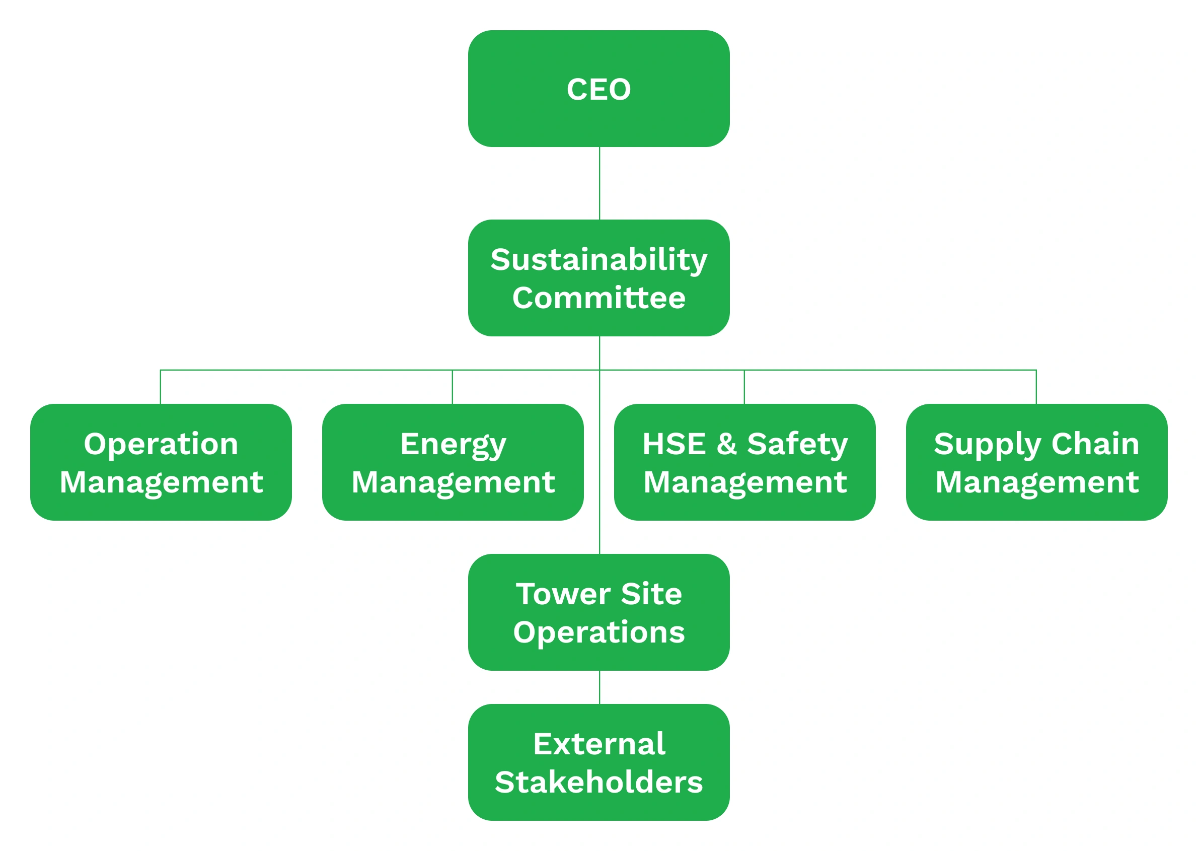 Sustainability Governance Org Chart
